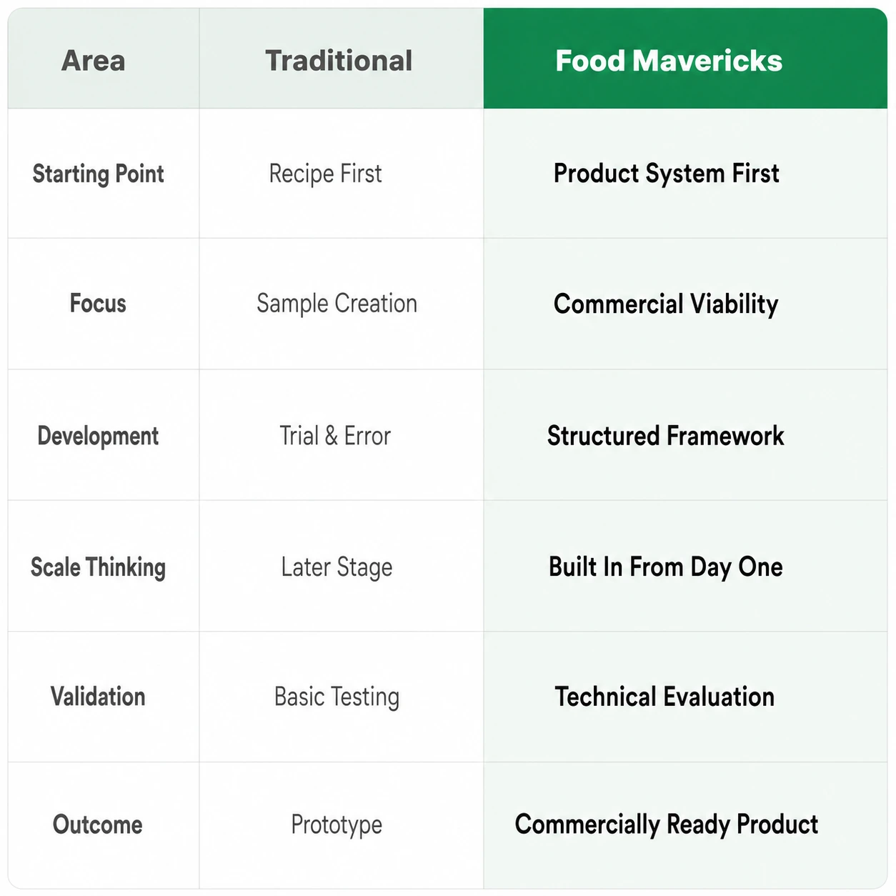 Food Mavericks vs Traditional Development
